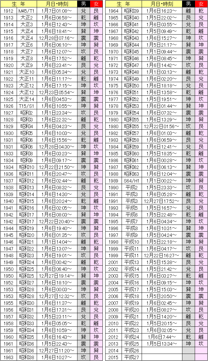 あなたの本命卦早見表